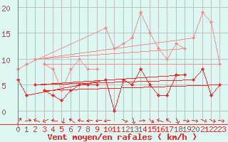 Courbe de la force du vent pour Aurillac (15)
