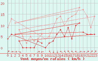 Courbe de la force du vent pour Le Luc - Cannet des Maures (83)