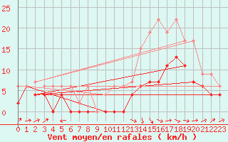 Courbe de la force du vent pour Cognac (16)