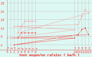 Courbe de la force du vent pour Pasvik