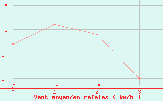 Courbe de la force du vent pour Chapelco