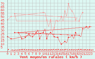 Courbe de la force du vent pour Zurich-Kloten