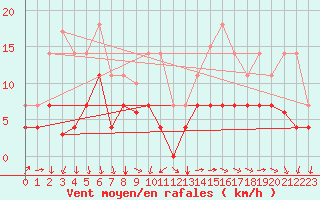 Courbe de la force du vent pour Vejer de la Frontera