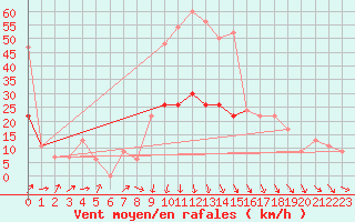 Courbe de la force du vent pour Herstmonceux (UK)