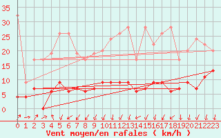 Courbe de la force du vent pour La Fretaz (Sw)