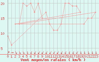 Courbe de la force du vent pour Fylingdales