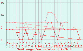 Courbe de la force du vent pour Viso del Marqus