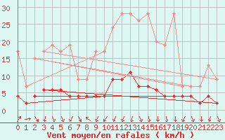 Courbe de la force du vent pour Vals