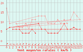 Courbe de la force du vent pour Gttingen