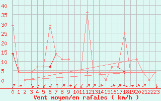 Courbe de la force du vent pour Vaagsli