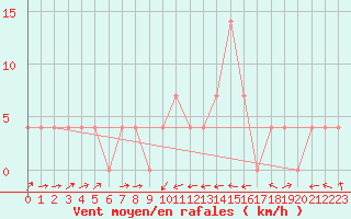 Courbe de la force du vent pour Sillian