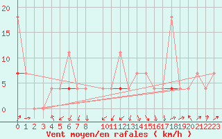 Courbe de la force du vent pour Straumsnes