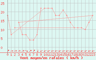 Courbe de la force du vent pour Vitigudino