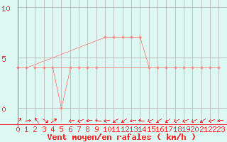 Courbe de la force du vent pour Reichenau / Rax