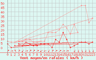 Courbe de la force du vent pour Stabio