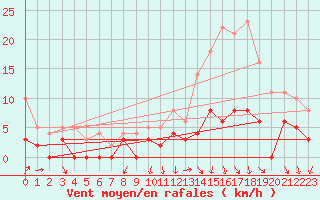 Courbe de la force du vent pour Le Montat (46)