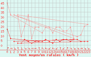 Courbe de la force du vent pour Les Marecottes