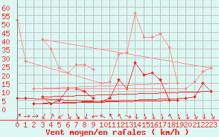 Courbe de la force du vent pour Menton (06)