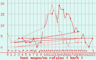 Courbe de la force du vent pour Farnborough