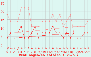 Courbe de la force du vent pour Kempten