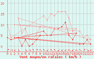 Courbe de la force du vent pour Muehldorf