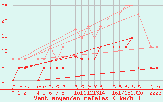 Courbe de la force du vent pour guilas