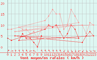 Courbe de la force du vent pour Roanne (42)