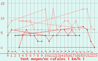 Courbe de la force du vent pour Cressier