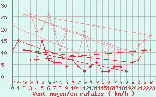 Courbe de la force du vent pour Les Attelas