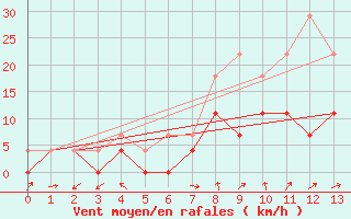 Courbe de la force du vent pour Postojna