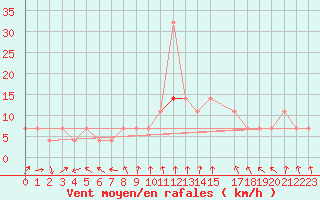 Courbe de la force du vent pour Budapest / Lorinc