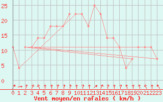 Courbe de la force du vent pour Praha Kbely