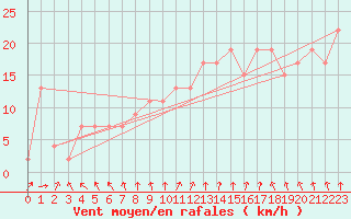 Courbe de la force du vent pour Rostherne No 2