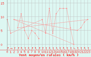 Courbe de la force du vent pour Grimsey