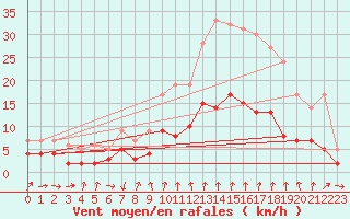 Courbe de la force du vent pour Manresa