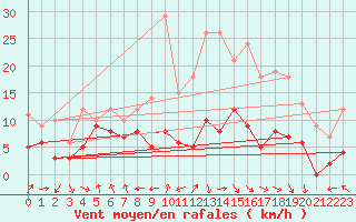 Courbe de la force du vent pour Pau (64)