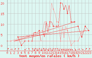 Courbe de la force du vent pour Hawarden