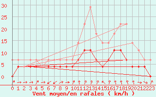 Courbe de la force du vent pour Manresa