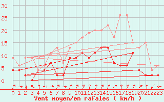Courbe de la force du vent pour Fribourg / Posieux