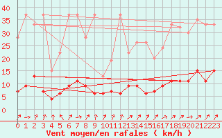 Courbe de la force du vent pour La Fretaz (Sw)