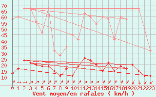 Courbe de la force du vent pour La Fretaz (Sw)