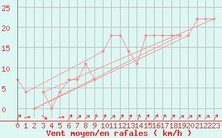 Courbe de la force du vent pour Zalaegerszeg / Andrashida