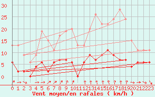 Courbe de la force du vent pour Bourg-Saint-Maurice (73)
