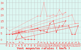 Courbe de la force du vent pour Le Puy - Loudes (43)