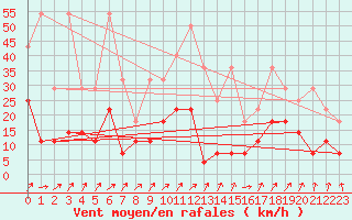 Courbe de la force du vent pour Bad Salzuflen