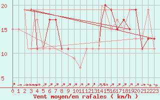 Courbe de la force du vent pour Fairbanks, Fairbanks International Airport