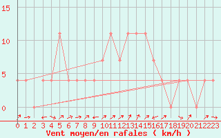 Courbe de la force du vent pour Radstadt