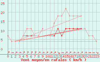 Courbe de la force du vent pour Sacueni