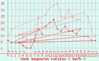 Courbe de la force du vent pour Alenon (61)