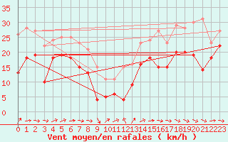 Courbe de la force du vent pour Cap Ferret (33)